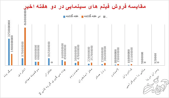 «علف‌زار»، «انفرادی» را کنار می‌زند؟/ سقوط عجیب مخاطبان «انفرادی» در یک هفته